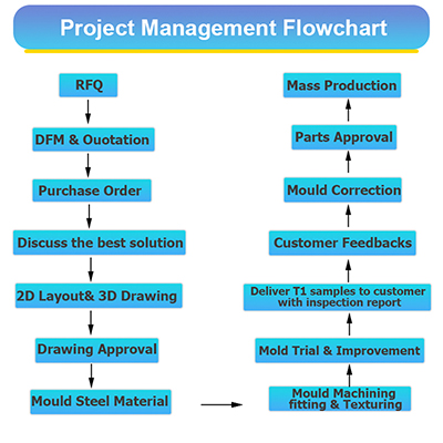 Plastic Mold Validation Process